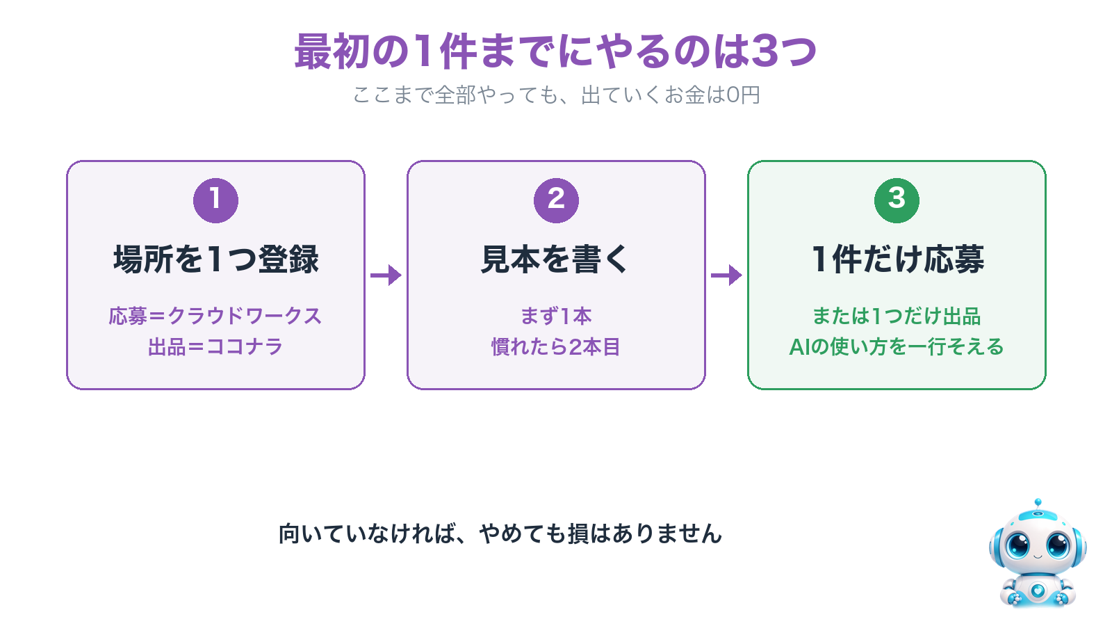 最初の1件までにやる3つ。場所を1つ登録、見本を書く、1件だけ応募