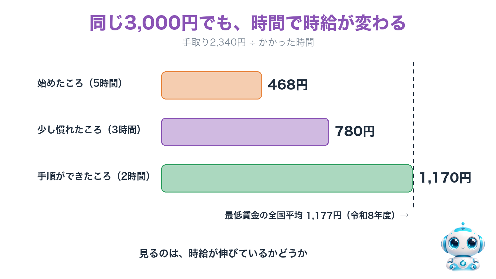 同じ3,000円の仕事でも、5時間なら時給468円、3時間なら780円、2時間なら1,170円