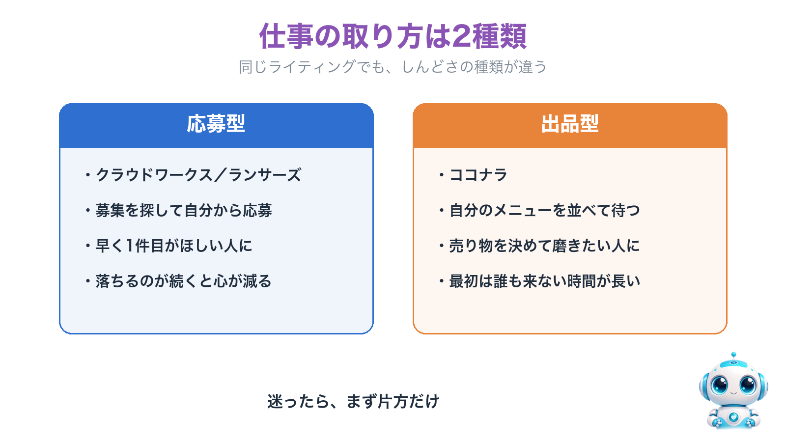 仕事の取り方は応募型と出品型の2種類