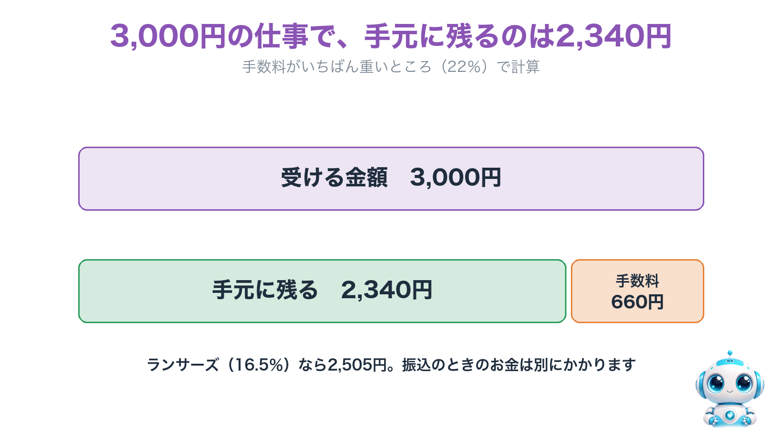 3,000円の仕事で手元に残るのは2,340円。手数料は660円