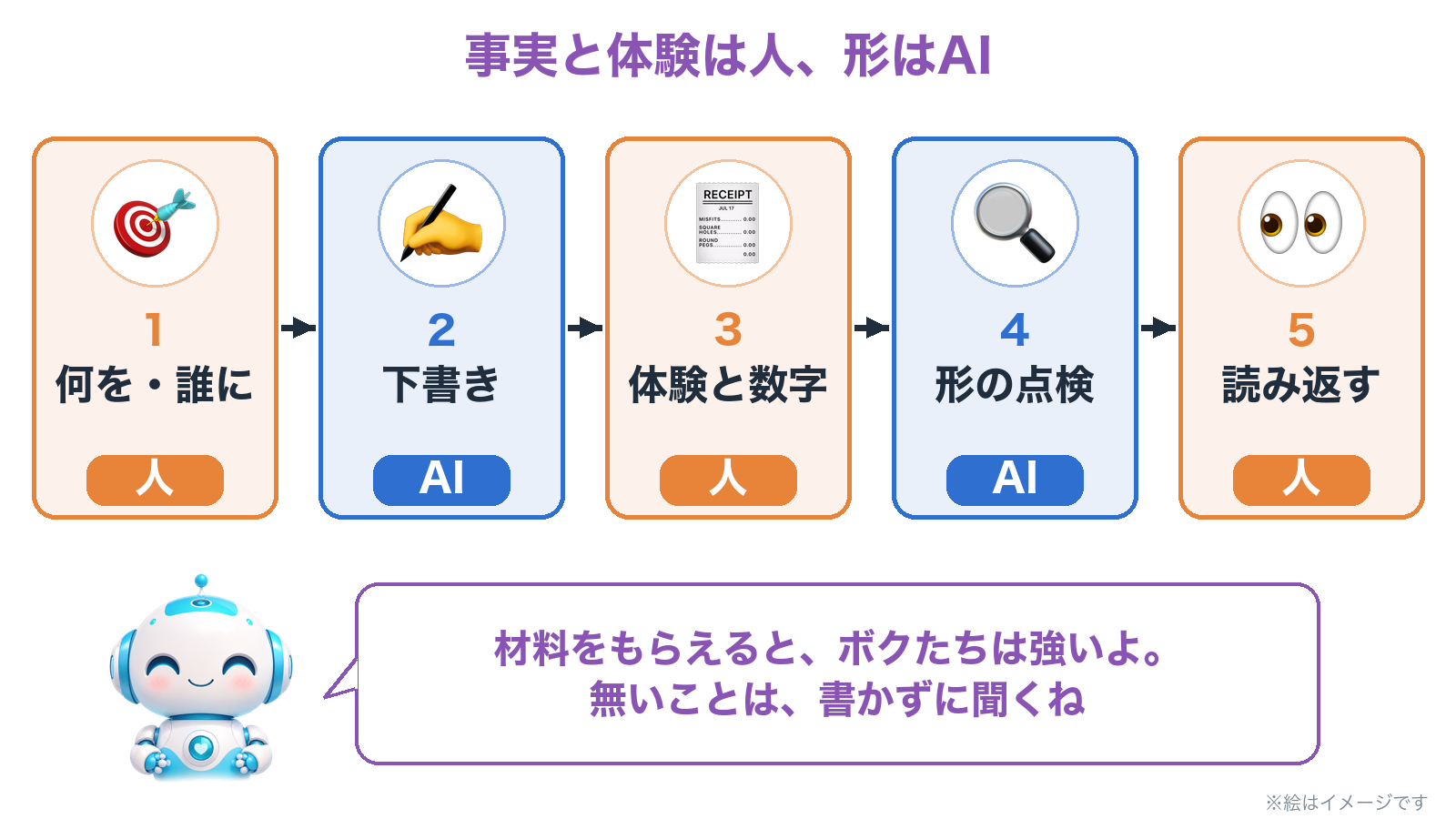 ブログ記事を書く5つのステップ。何を誰に書くかは人、下書きはAI、体験と数字は人、形の点検はAI、読み返すのは人