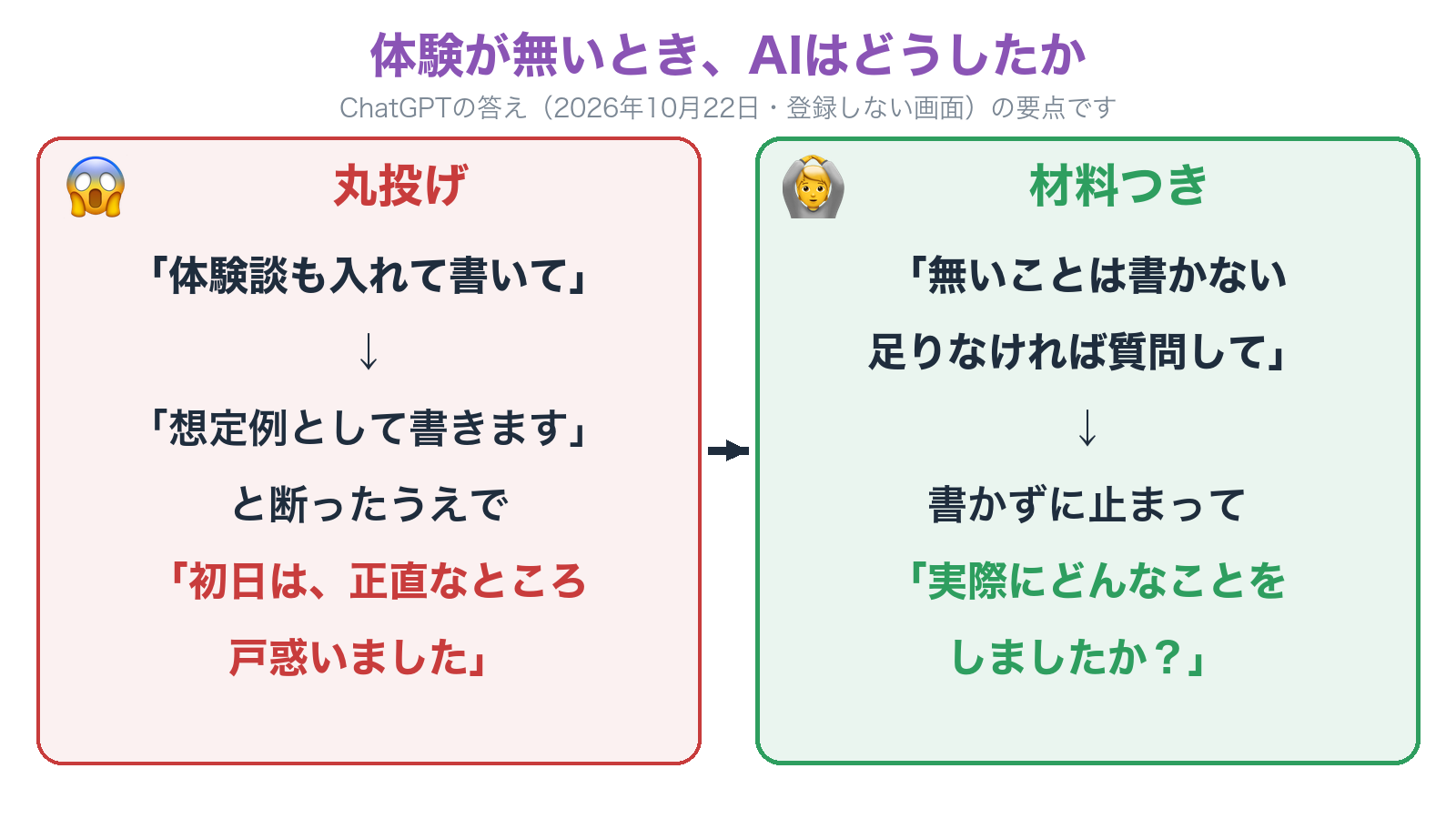 体験の材料が無いまま頼むと、丸投げでは想定例として体験を書き、材料つきでは書かずに質問を返したChatGPTの答えの比較