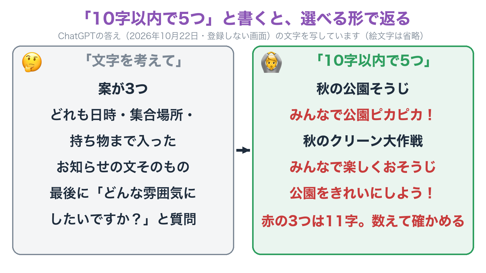 子ども会のお知らせの文字を考えてと頼むとお知らせの文そのものが返り、10字以内で5つと頼むと5つが1行ずつ返ったが3つは11字だったChatGPTの答えの比較