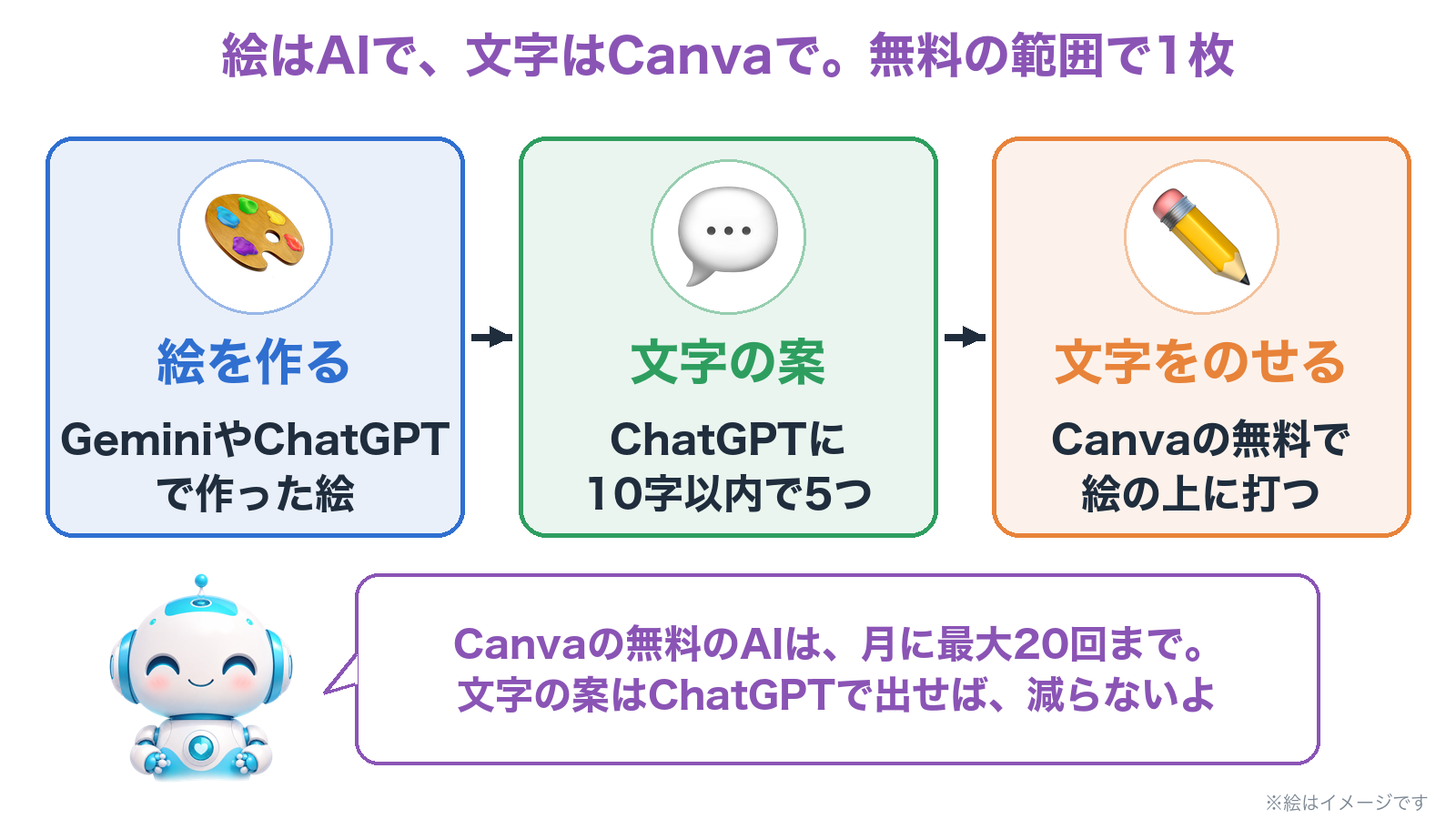 絵はGeminiやChatGPTで作り、文字の案はChatGPTに10字以内で5つ出してもらい、Canvaの無料の範囲で絵に文字をのせる流れ